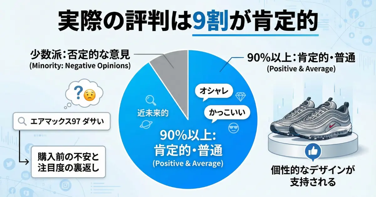 実際の評判は9割が肯定的をイメージした画像