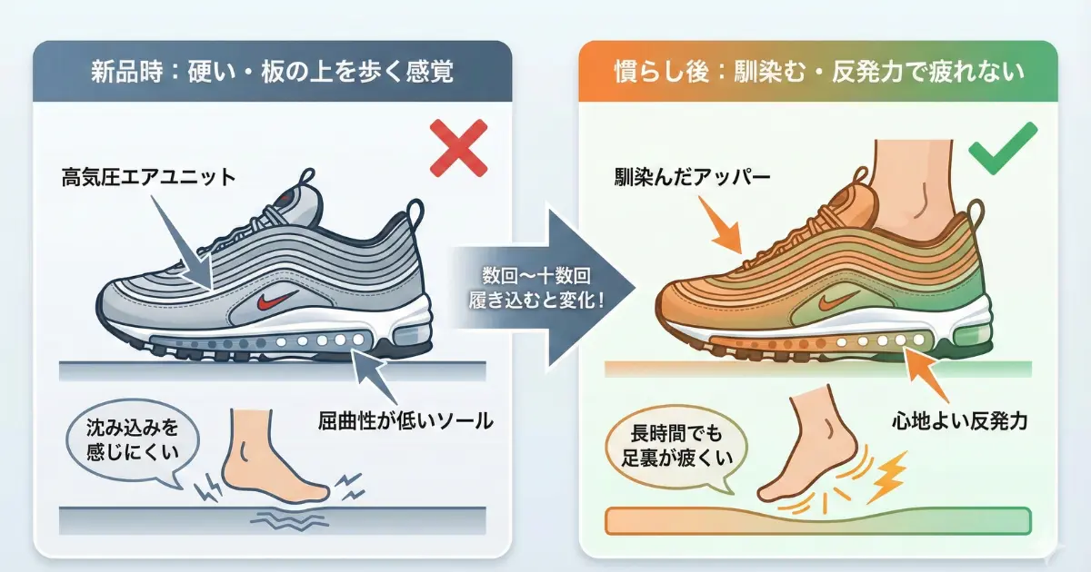 ナイキエアマックス97の履き心地は硬くて疲れるのかについて、新品時と慣らし後の説明のイラスト