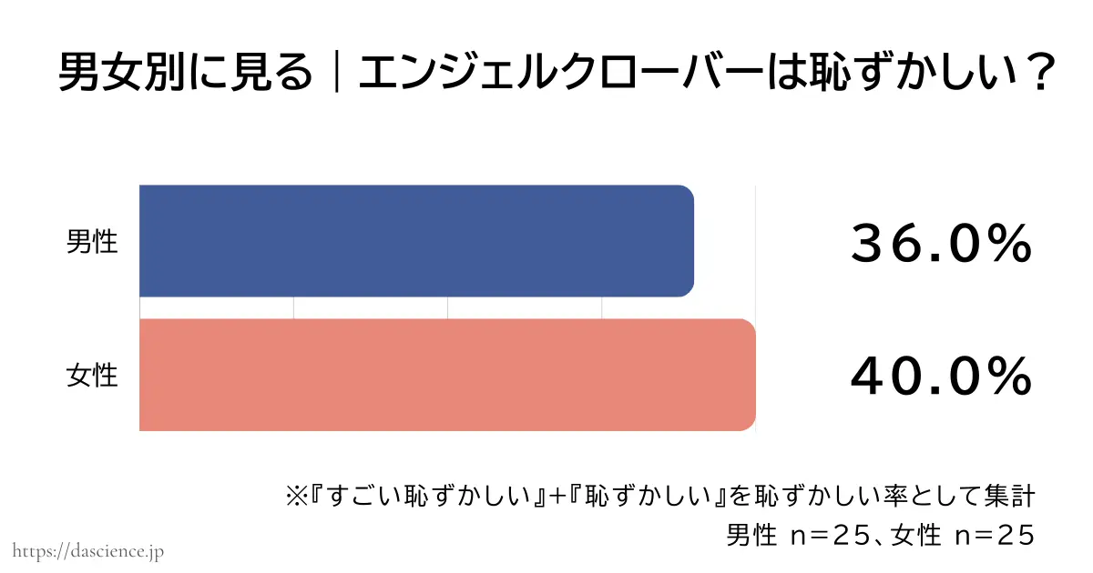 男女別にエンジェルクローバーが恥ずかしいと答えた割合をまとめた図解