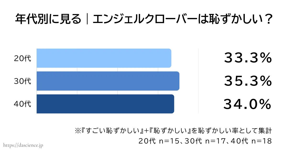 年代別にエンジェルクローバーが恥ずかしいと答えた割合をまとめた図解