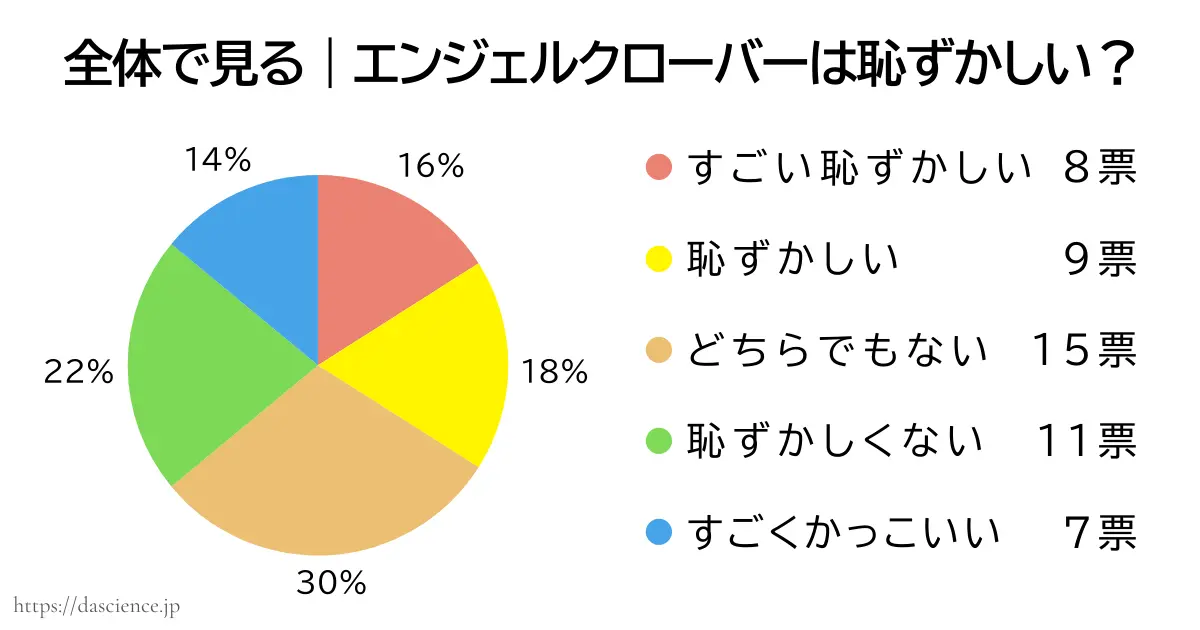 エンジェルクローバが恥ずかしいかか否かのアンケート結果をまとめた図解