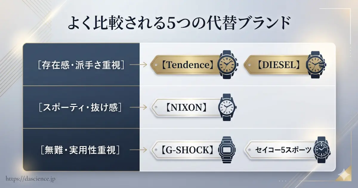 比較されやすい代替ブランド五つの比較マップです。