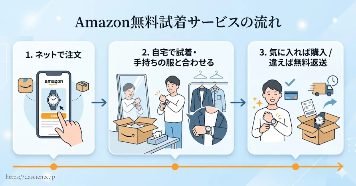 アマゾンの無料試着サービスを利用する手順図です。