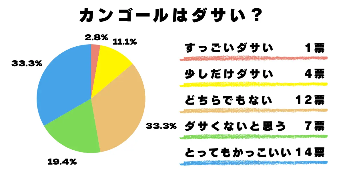 ダサい？ ダサくない？ どちらでもない？アンケート結果