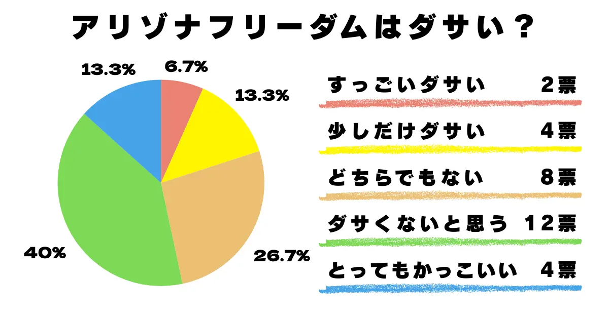 ダサい? ダサくない? どちらでもない?アンケート結果