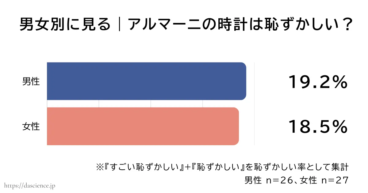 男女別にアルマーニの時計が恥ずかしいと答えた割合をまとめた図解