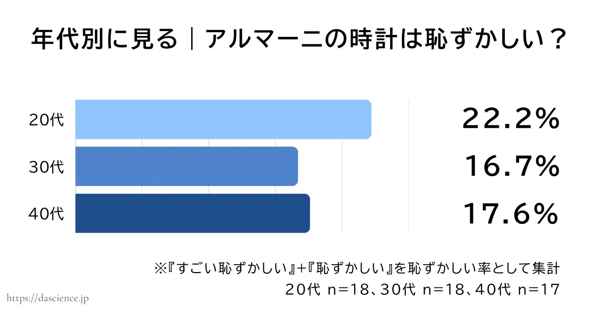 年代別にアルマーニの時計が恥ずかしいと答えた割合をまとめた図解