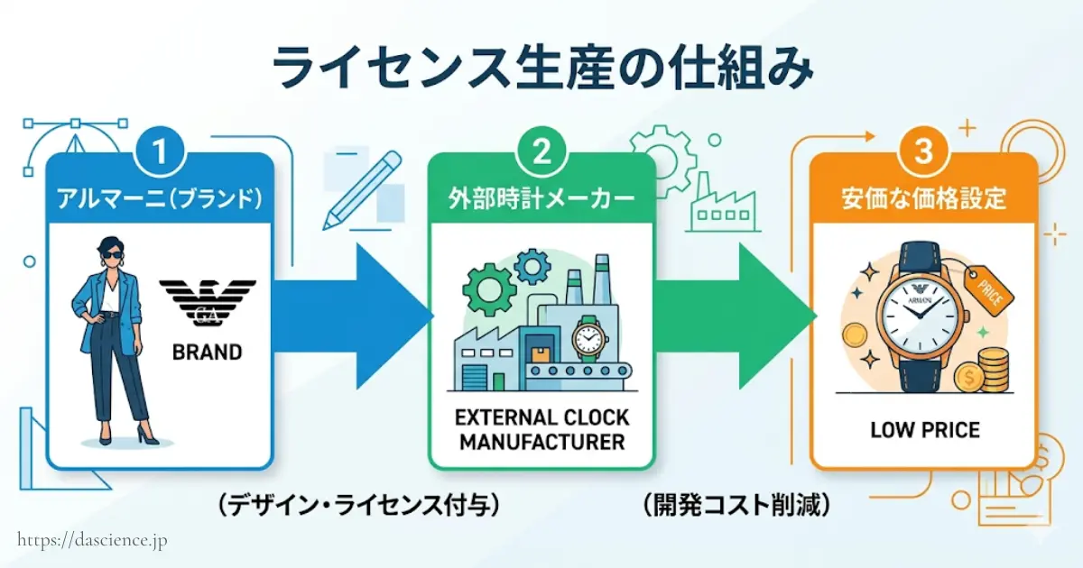 アルマーニ 時計が安いのはなぜ?