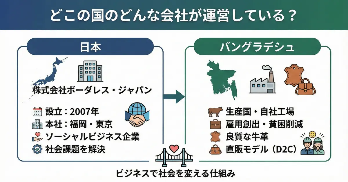 どこの国のどんな会社が運営している?