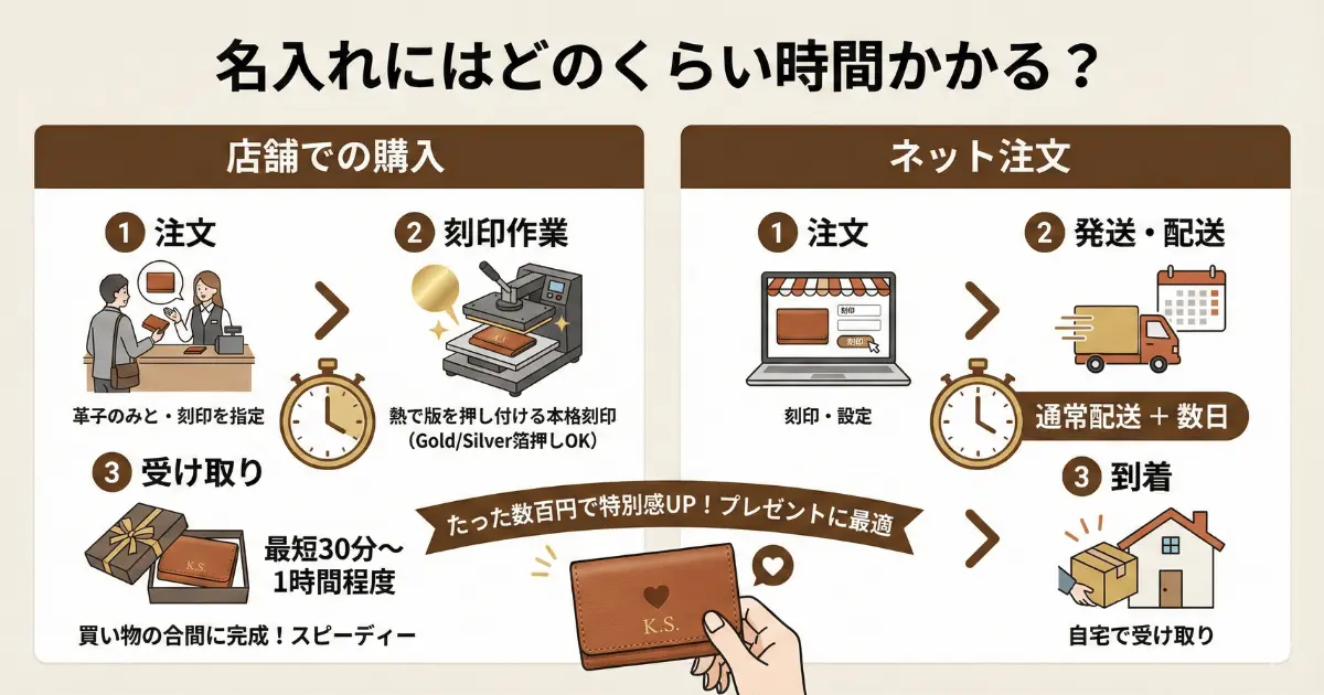 名入れにはどのくらい時間かかる?