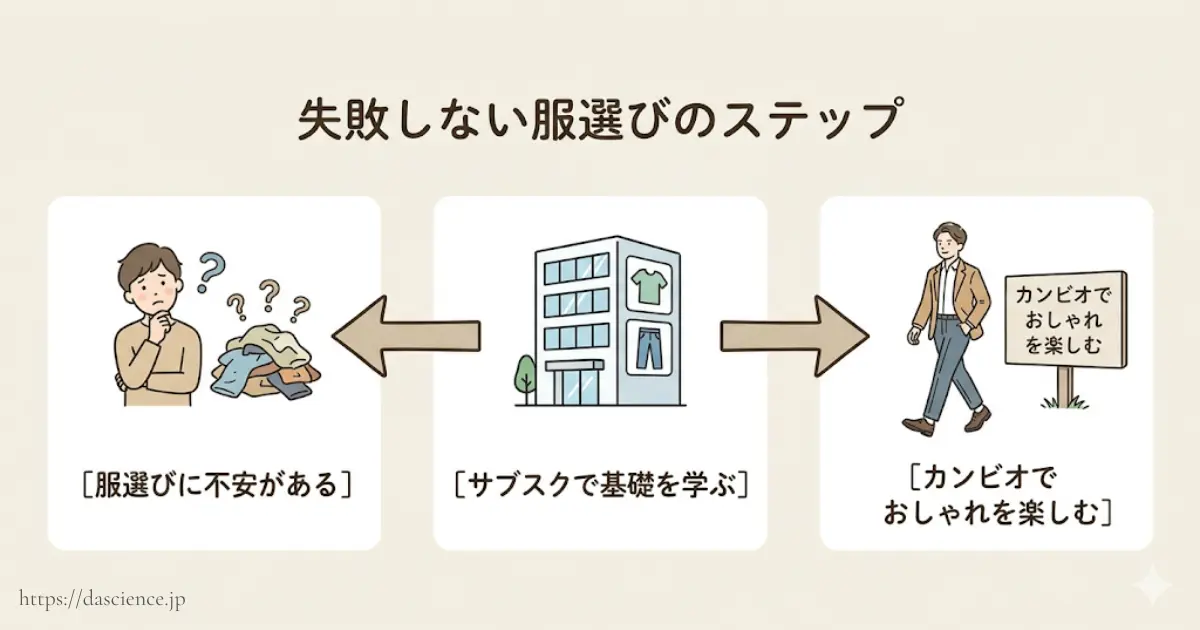 服選びの失敗を防ぐサブスク活用の流れを示す図解