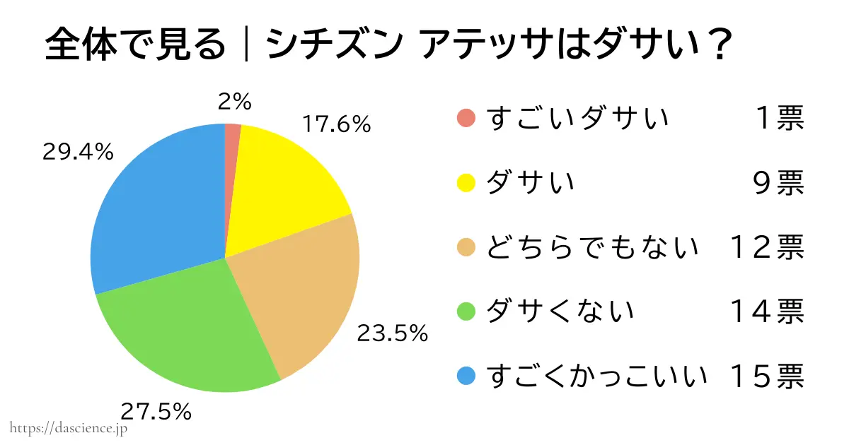 シチズン アテッサのダサいか否かのアンケート結果をまとめた図解