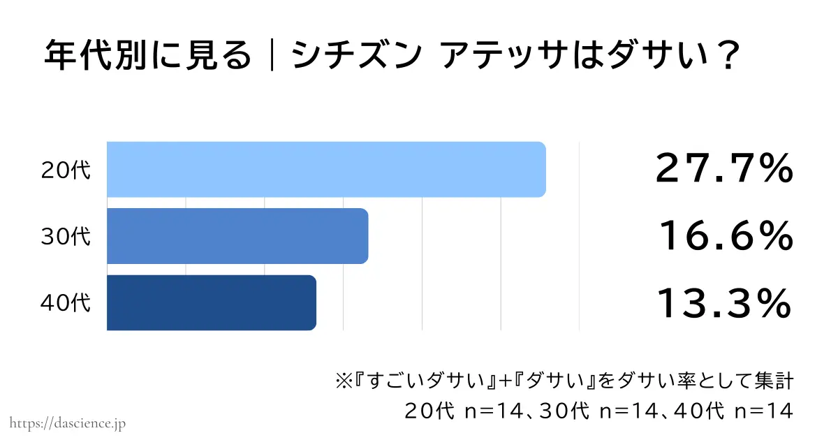 年代別にシチズン アテッサがダサいと答えた割合をまとめた図解