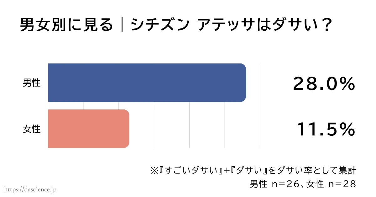 男女別にシチズン アテッサがダサいと答えた割合をまとめた図解