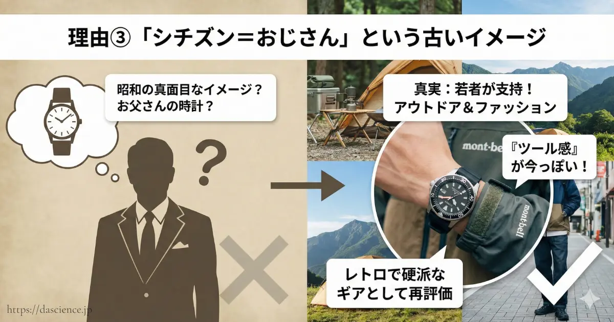 シチズンはおじさんという古いイメージと、若者にも支持されるアウトドアファッションギアという真実の対比図。