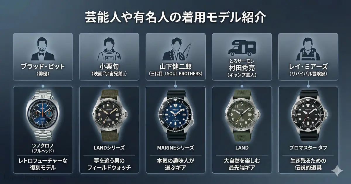 ブラッド・ピットや小栗旬など、シチズンプロマスターを着用する芸能人や有名人のモデルを紹介する一覧画像。