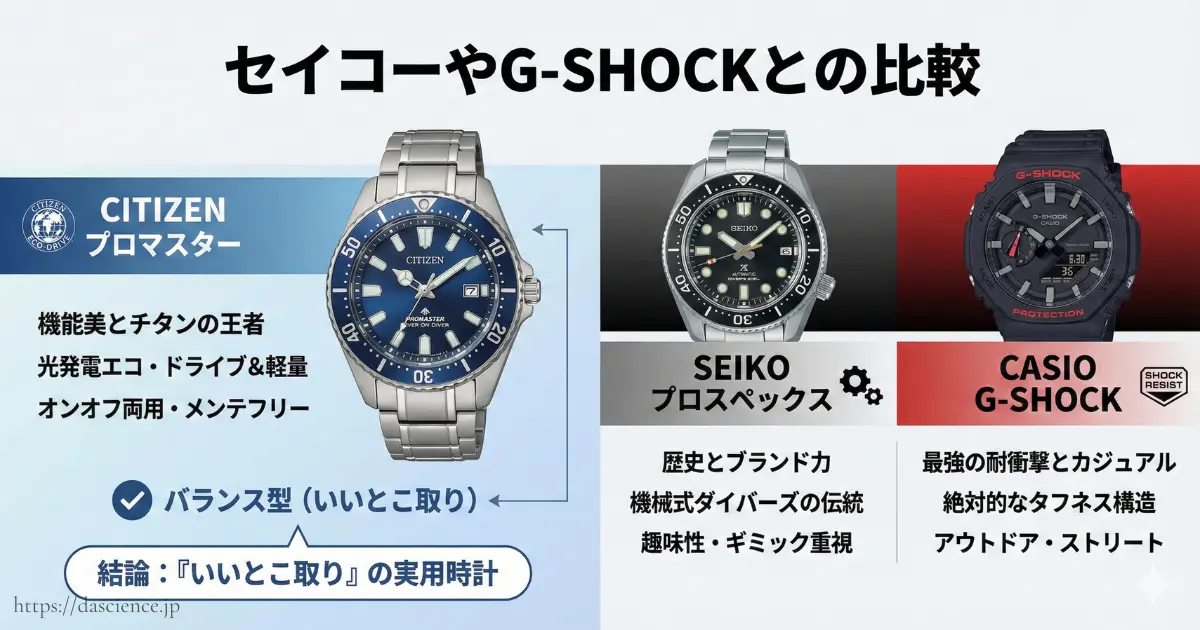 シチズンプロマスターと、比較されるセイコープロスペックス、カシオG-SHOCKの特徴をまとめた比較表画像。