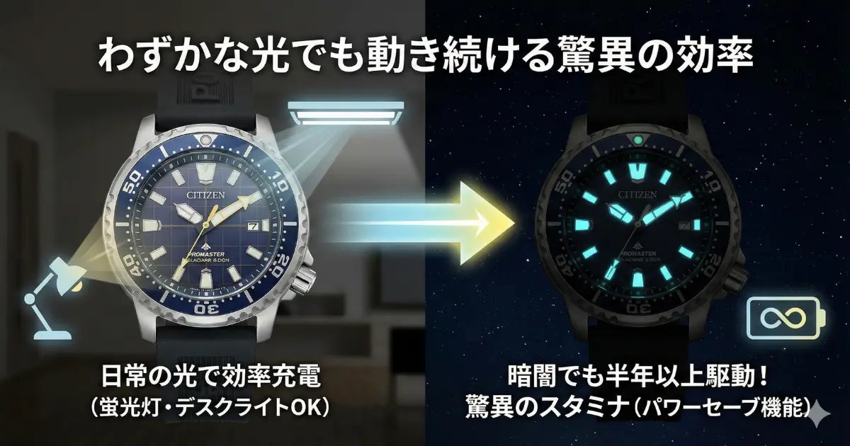 エコ・ドライブがわずかな光で充電でき、暗闇でも長期間動き続ける驚異の効率とパワーセーブ機能の解説図。