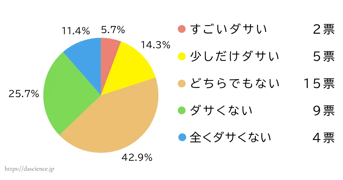 アンケート結果を視覚的にまとめた円グラフ