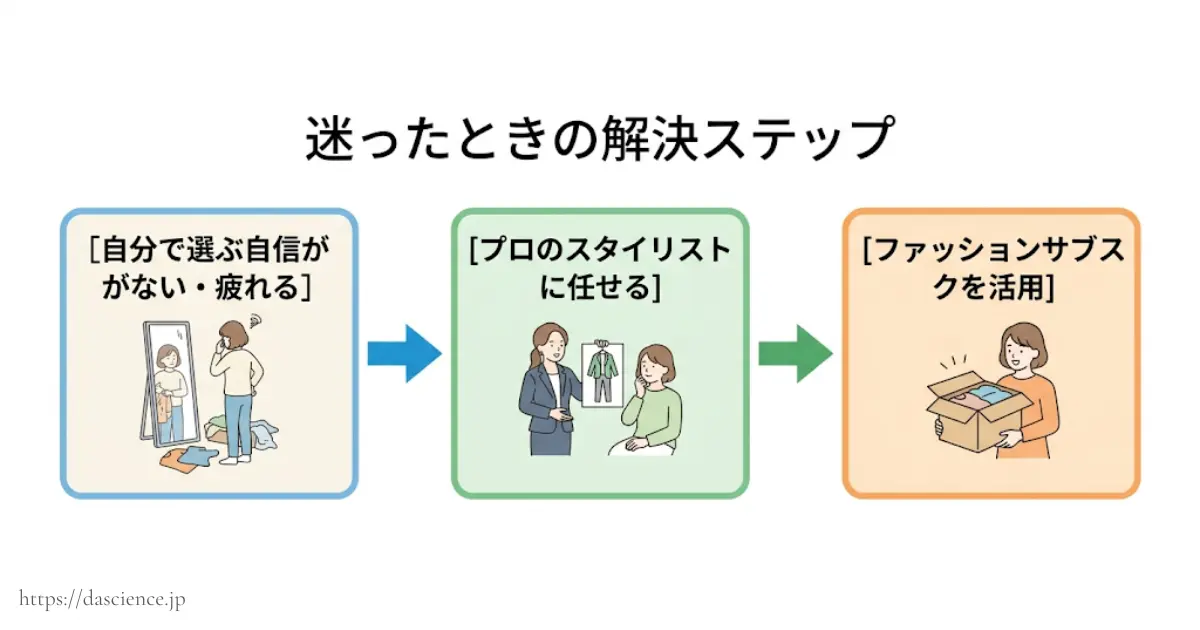 服選びに迷った時の解決策を示すフローチャート