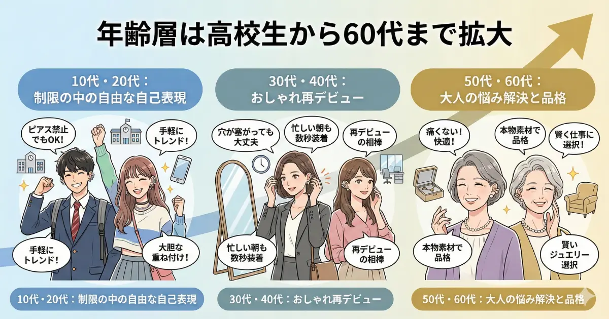 年齢層は高校生から60代まで拡大
