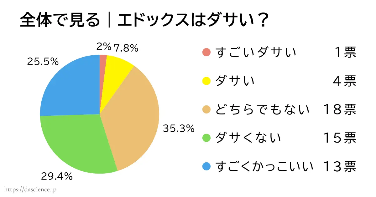 エドックスがダサいか否かのアンケート結果をまとめた図解