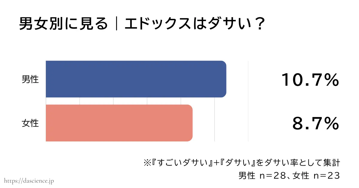 男女別にエドックスがダサいと答えた割合をまとめた図解