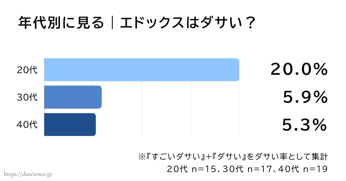 年代別にエドックスがダサいと答えた割合をまとめた図解