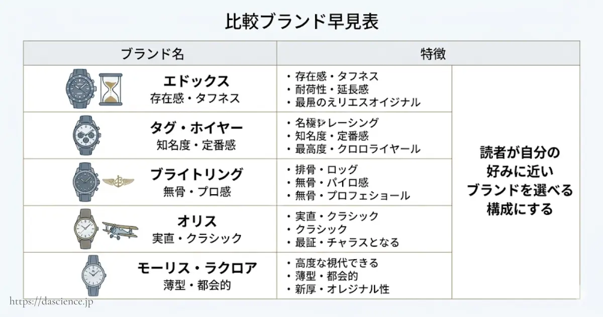 よく比較される代替ブランドの特徴をまとめた表