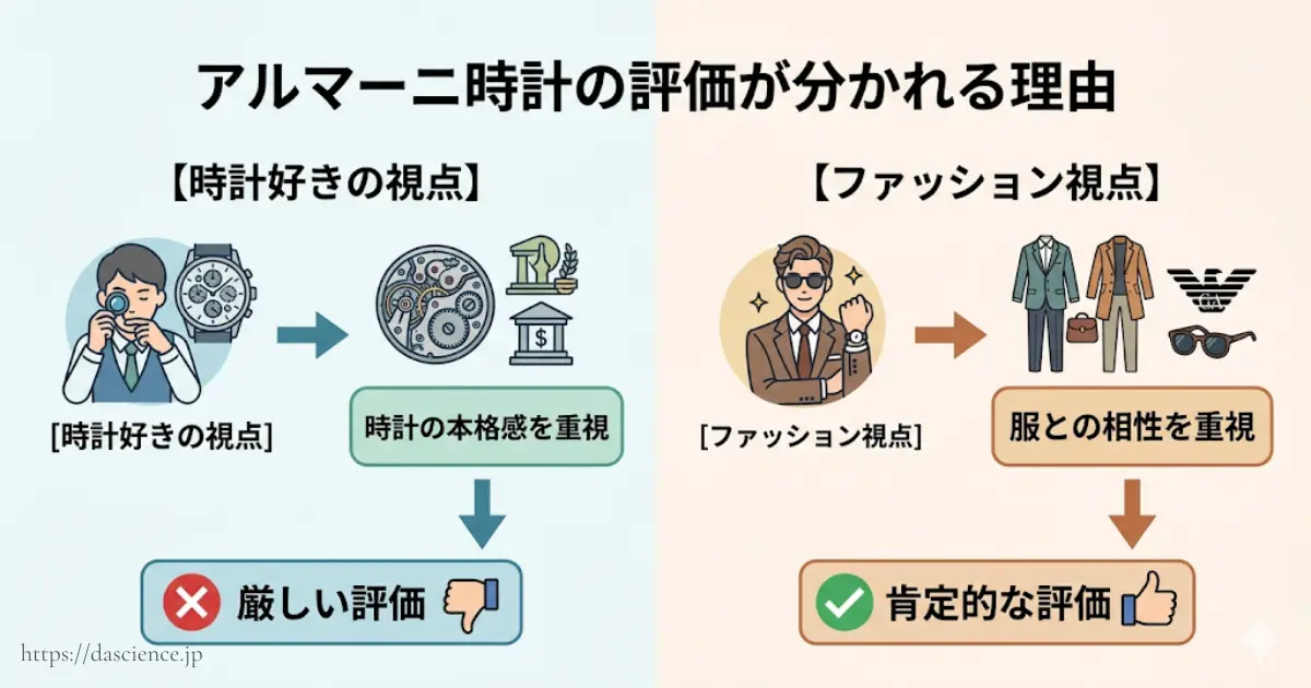 アルマーニ時計の評価が分かれる理由を解説する図解。