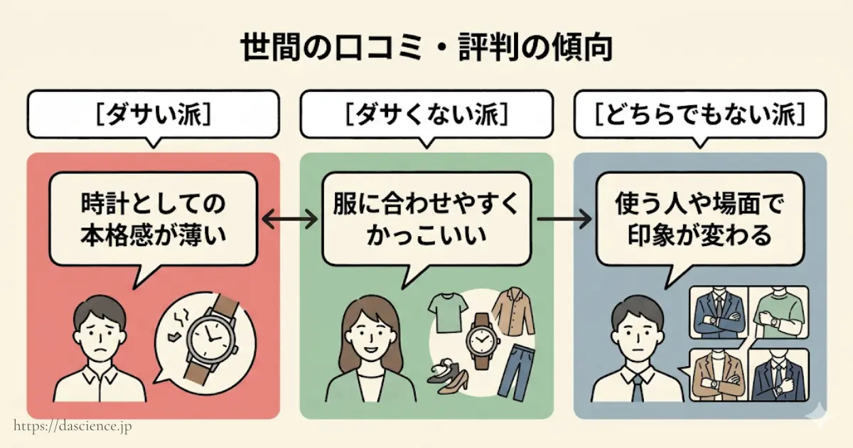 アルマーニの時計に対する世間の口コミ傾向のまとめ図。