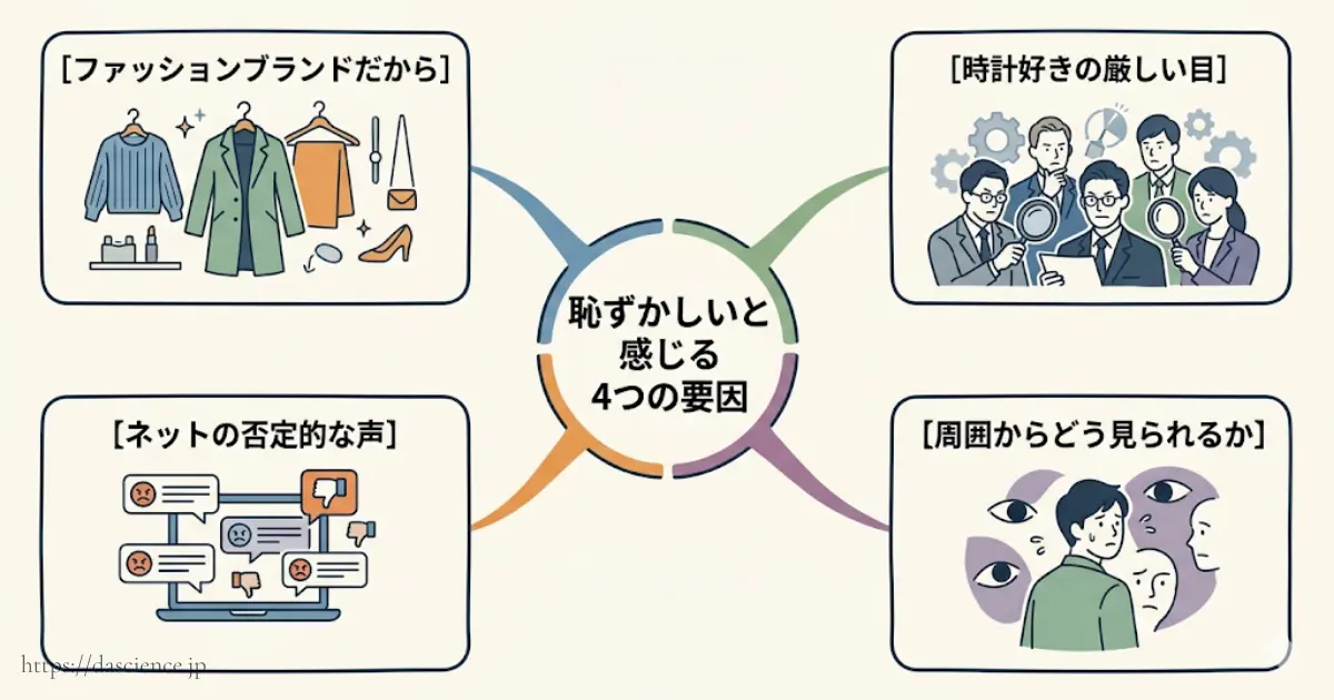 アルマーニの時計が恥ずかしいと感じる４つの要因の図。