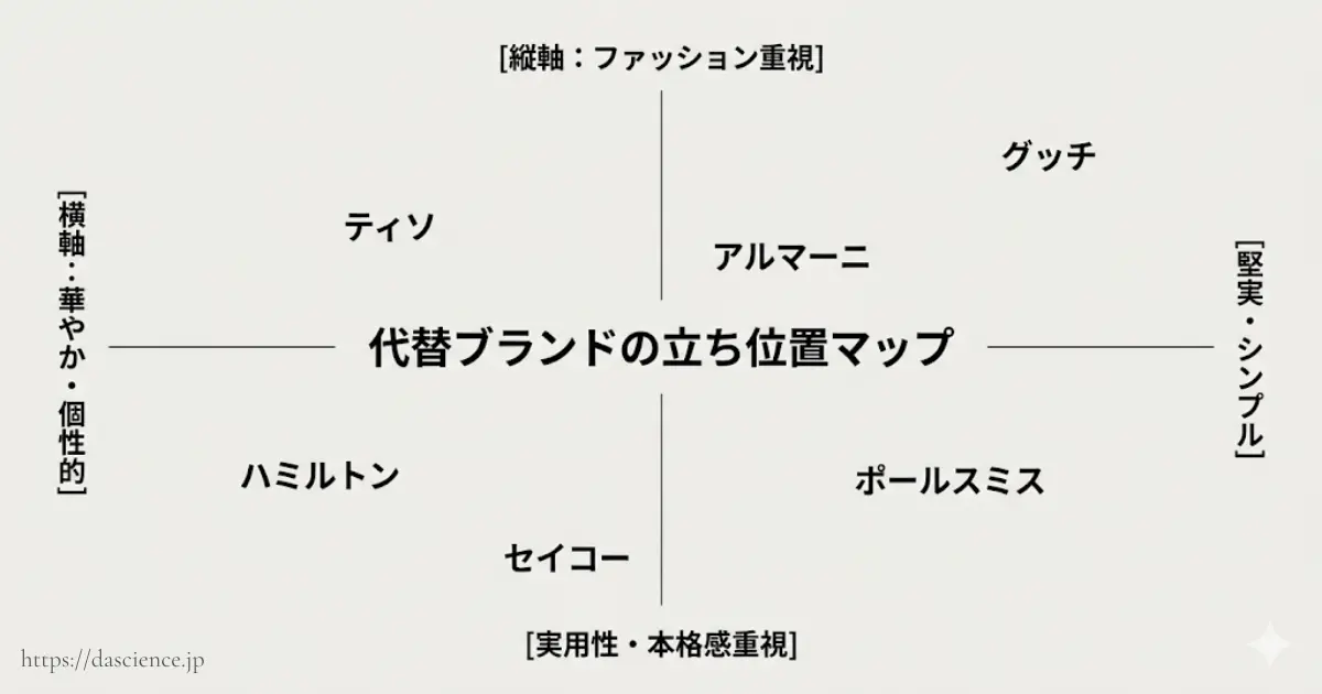アルマーニと代替ブランドの立ち位置を示す比較マップ。