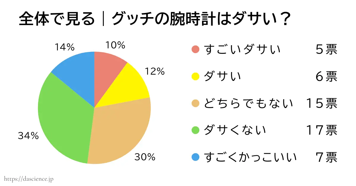 グッチの腕時計がダサいか否かのアンケート結果をまとめた図解