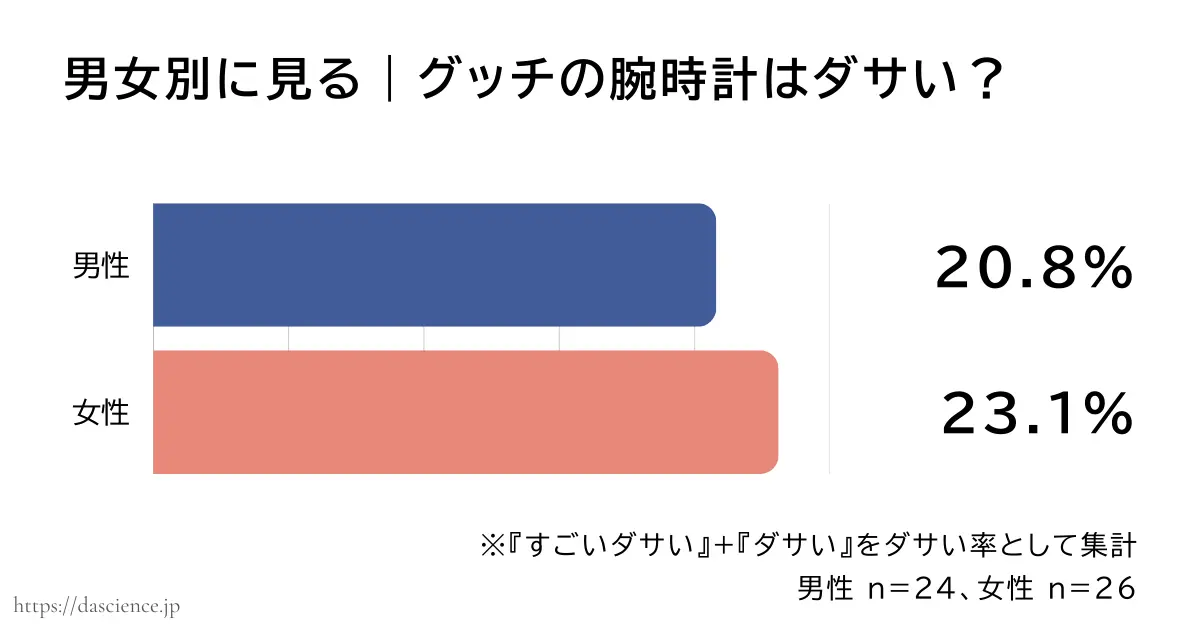 男女別にグッチの腕時計がダサいと答えた割合をまとめた図解