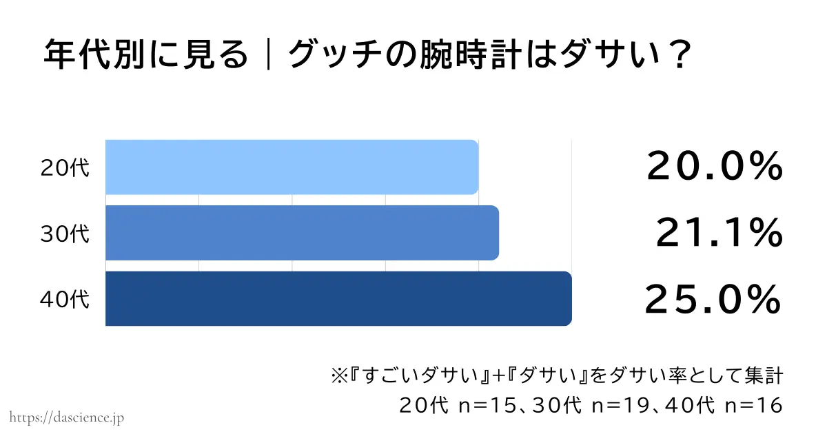 年代別にグッチの腕時計がダサいと答えた割合をまとめた図解