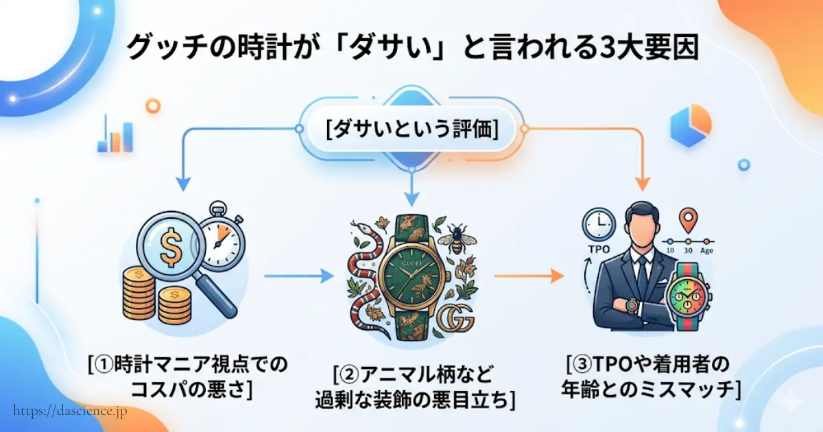 グッチの時計がダサいと言われる3つの理由を表した図解