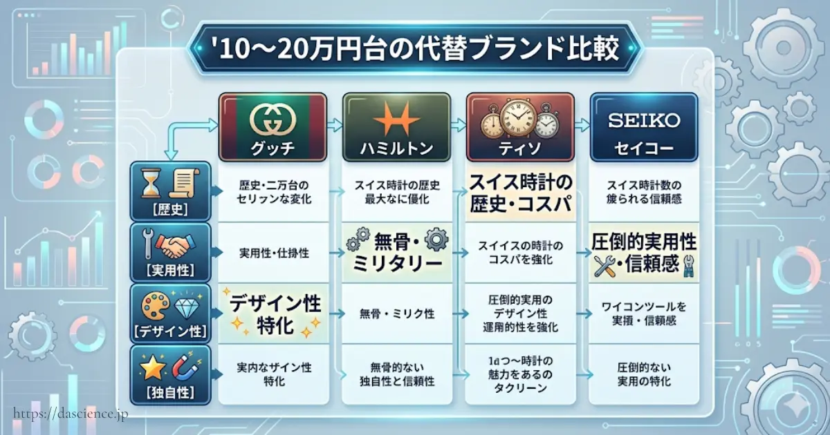 グッチ時計と代替ブランド3社の特徴をまとめた比較表