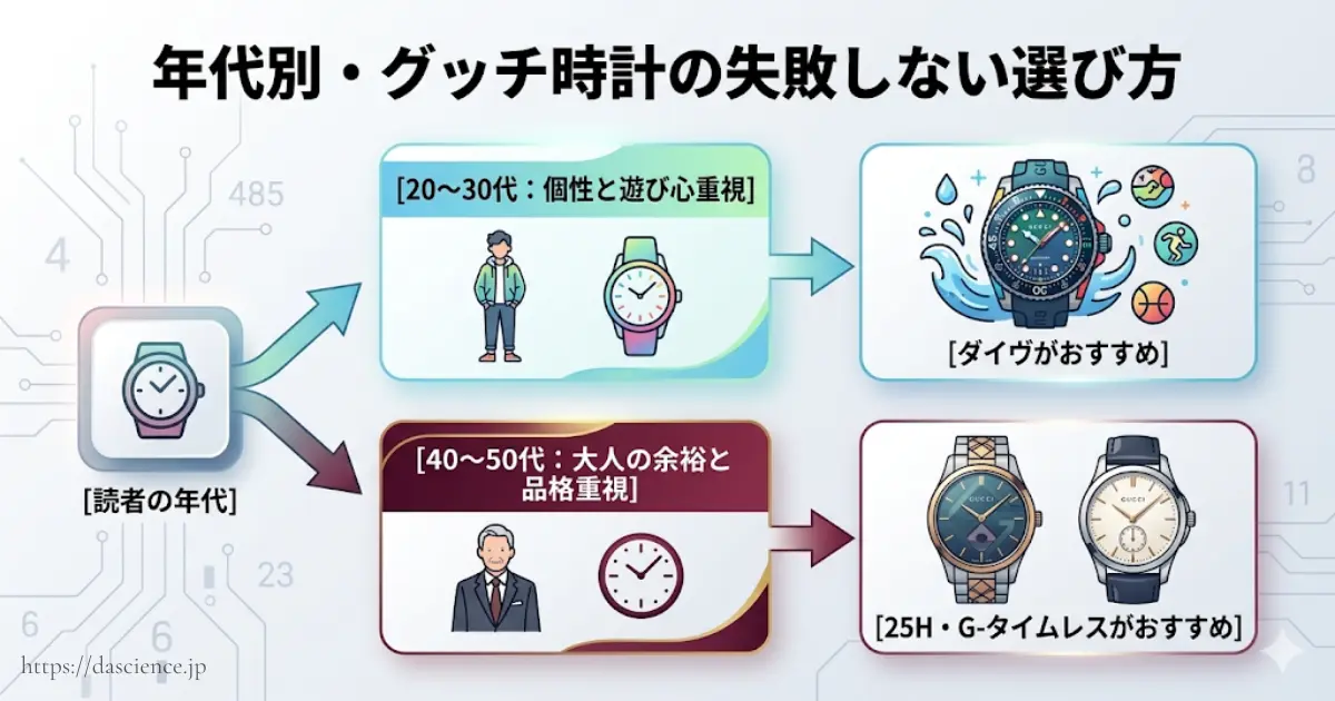 グッチ時計の年代別おすすめモデルと選び方を示す図解