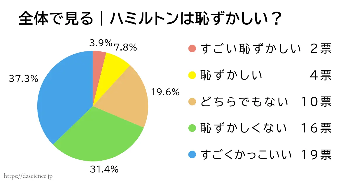 ハミルトンの時計が恥ずかしいか否かのアンケート結果をまとめた図解