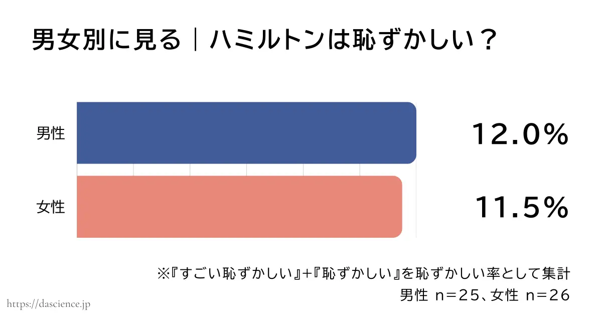 男女別にハミルトンの時計が恥ずかしいと答えた割合をまとめた図解