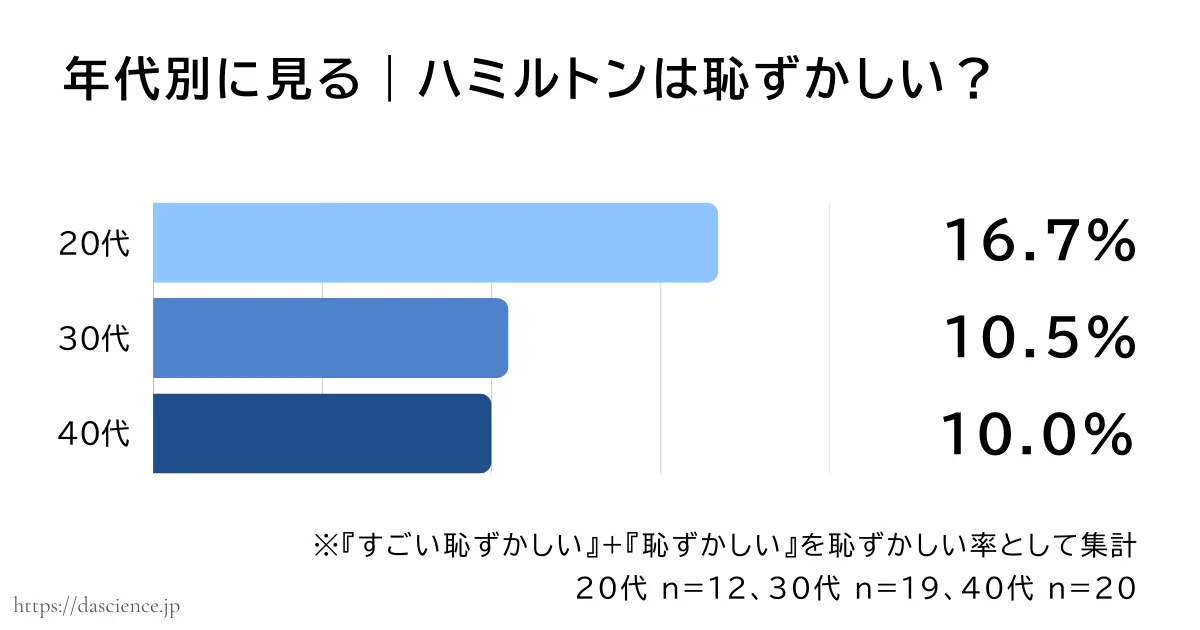 年代別にハミルトンの時計が恥ずかしいと答えた割合をまとめた図解