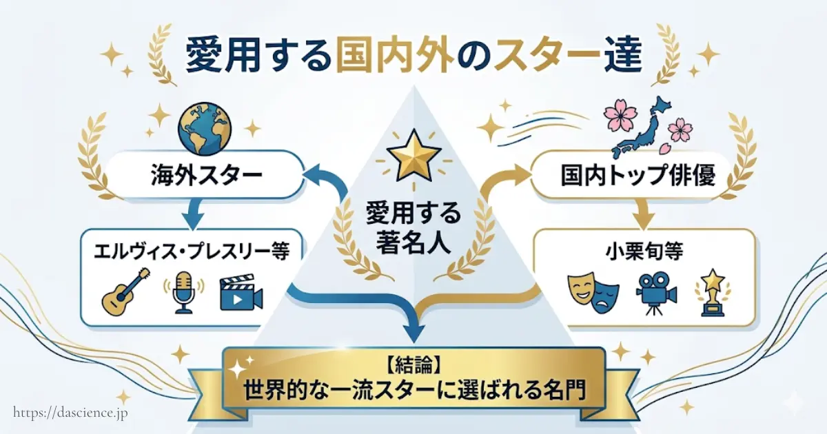 ハミルトンを愛用する芸能人の着用実績