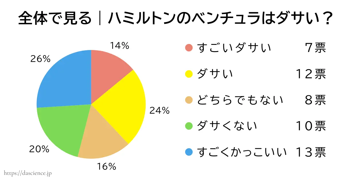 ハミルトンのベンチュラがダサいか否かのアンケート結果をまとめた図解