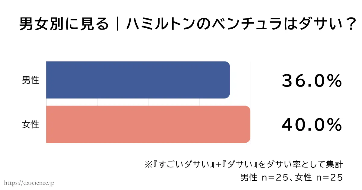 男女別にハミルトンのベンチュラがダサいと答えた割合をまとめた図解