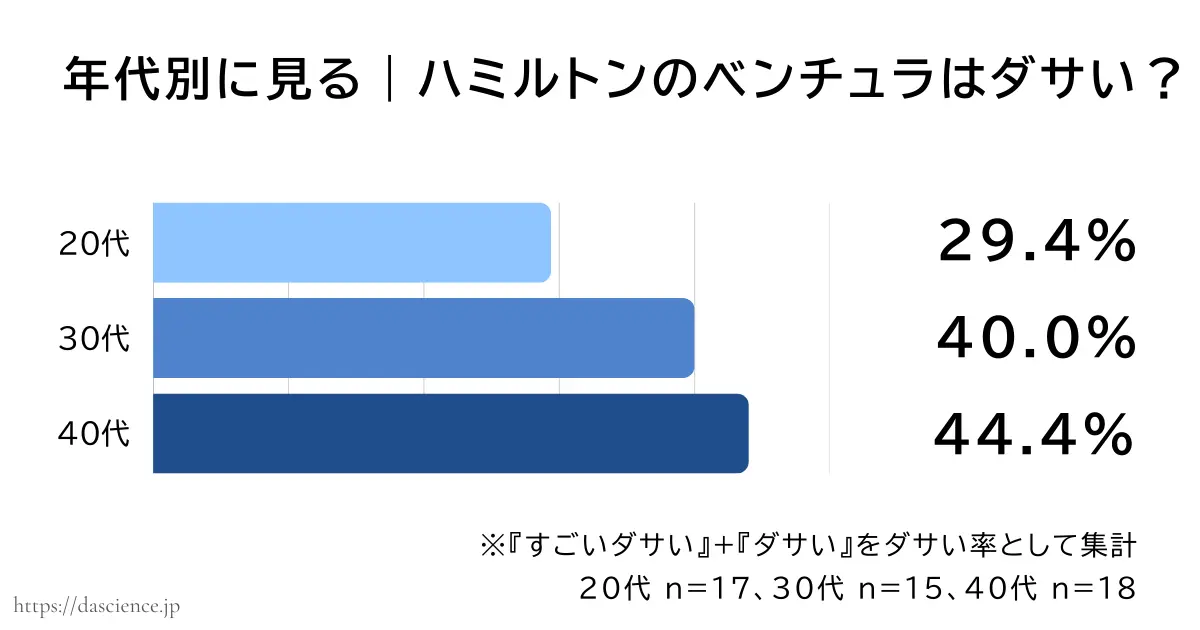 年代別にハミルトンのベンチュラがダサいと答えた割合をまとめた図解
