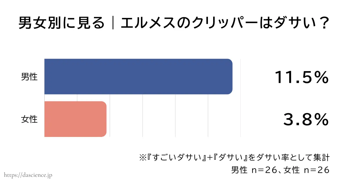 男女別で見るエルメスのクリッパーがダサいのかをまとめた図解