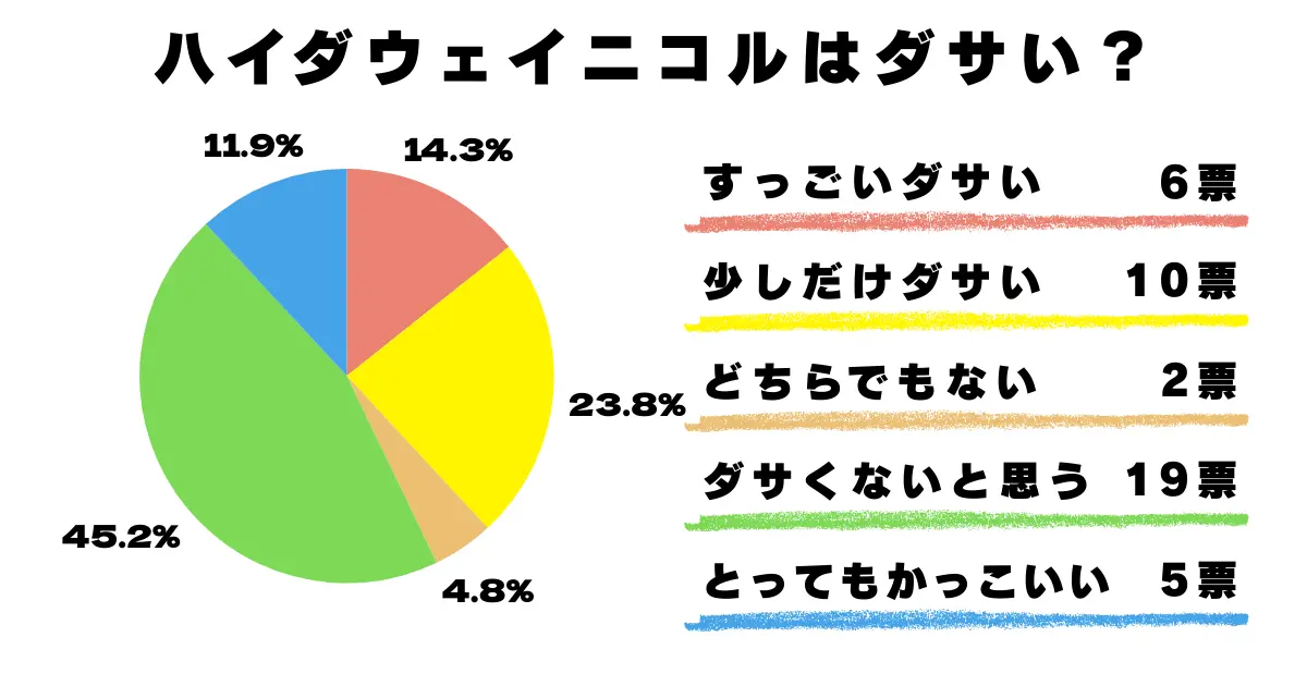 ダサいかアンケート結果の図解