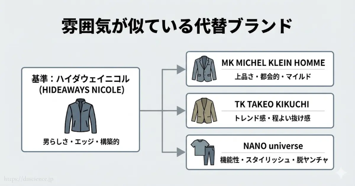 ハイダウェイニコルと雰囲気が似ている代替ブランド比較図