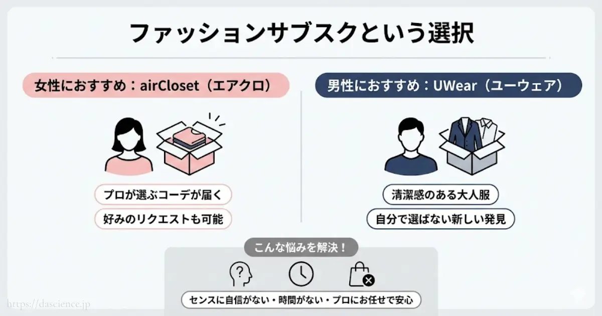 服選びに悩む方へのファッションサブスク活用提案の図